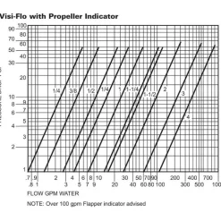 Bronze Body Visi-Flo Sight Flow Indicator: 1/2" NPTF, 200 psi, Use with Liquid