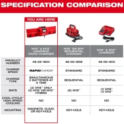M18™ and M12™ Gangbox Rapid Charger